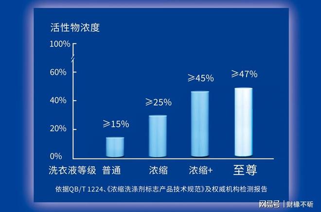 洗衣液市场销量率持续领先凯时尊龙蓝月亮「浓缩+」(图3)